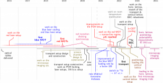 Chronologie de la construction de l'expérience Chronologie de la construction de l'expérience